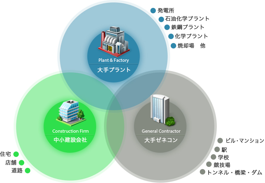 MKプラントの主な事業フィールド